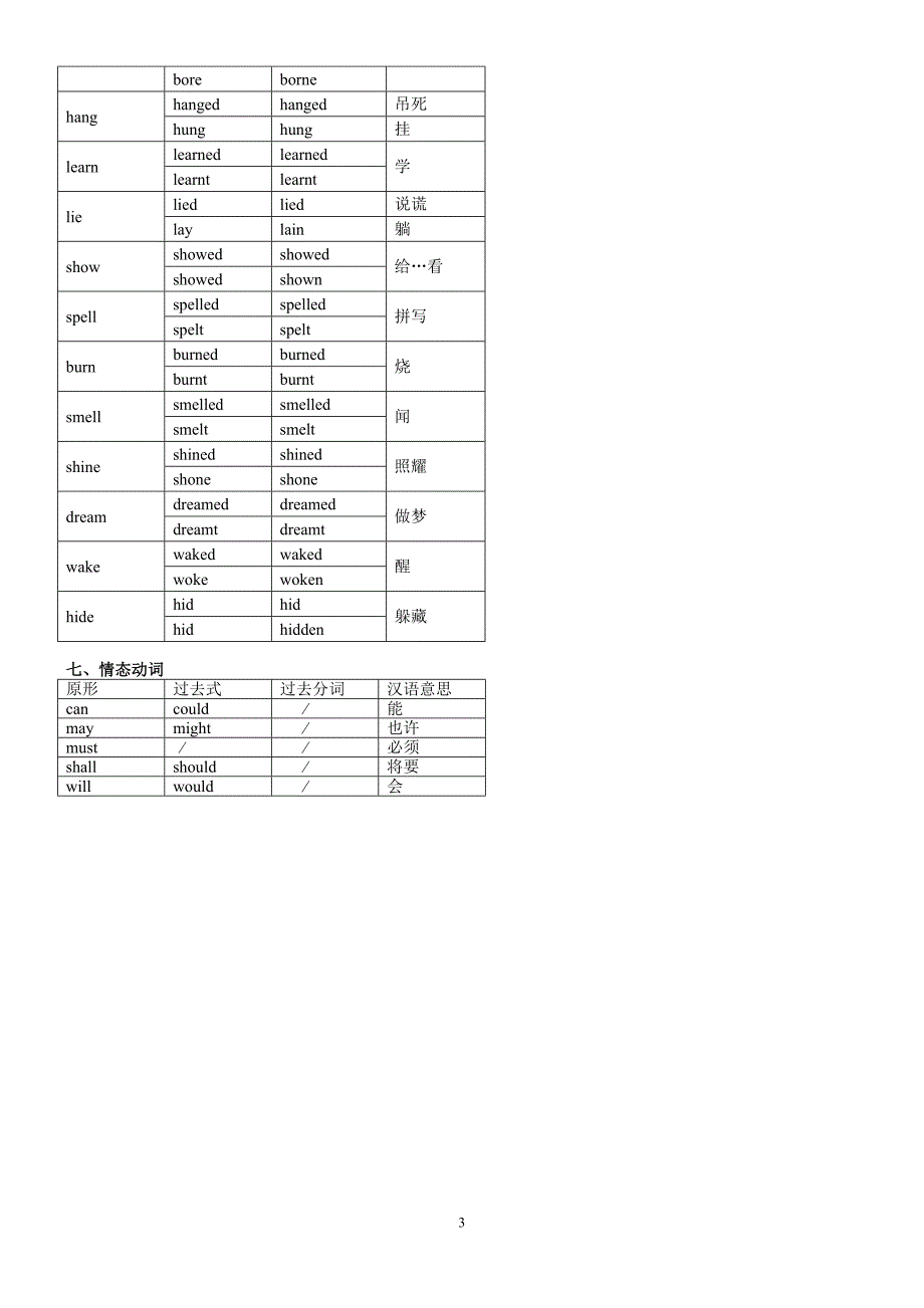 英语不规则动词归类记忆表_第3页