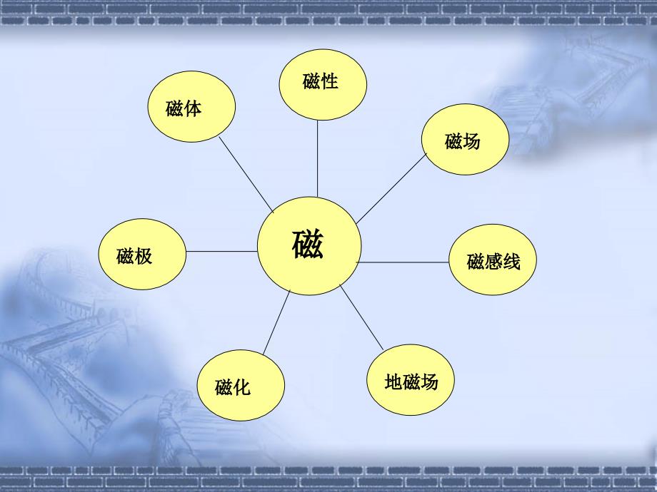 电与磁复习-浙教版课件_第4页