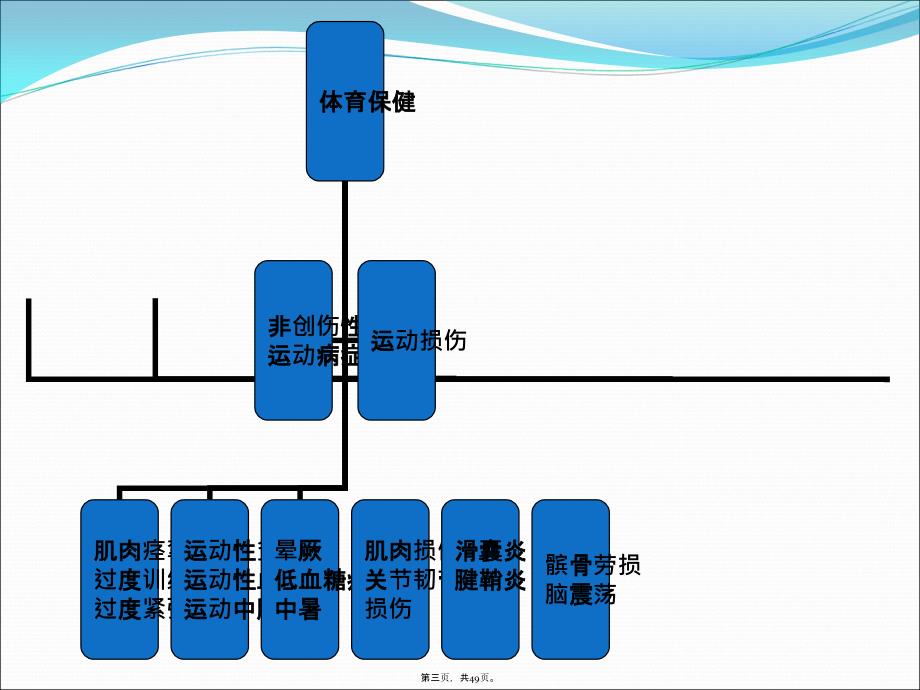 常见运动损伤的预防与处理讲课教案_第3页