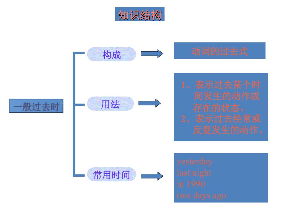 六年级下英语课件Lesson27Iremember1冀教版_第4页