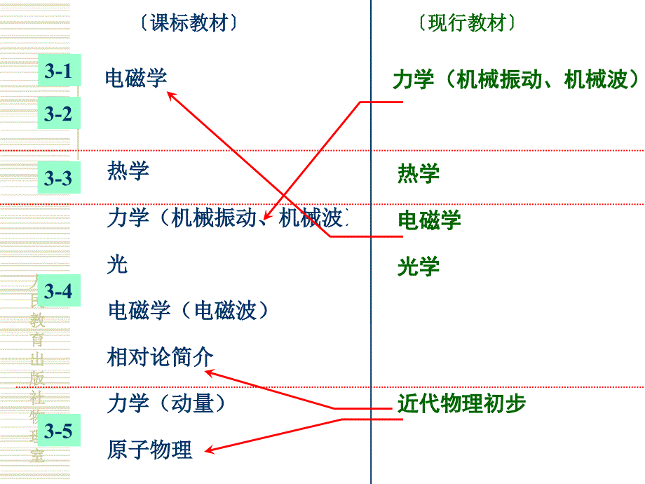 人教版高中物理新教材简介.ppt_第4页