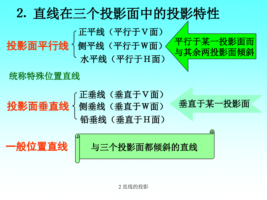 2直线的投影课件_第2页