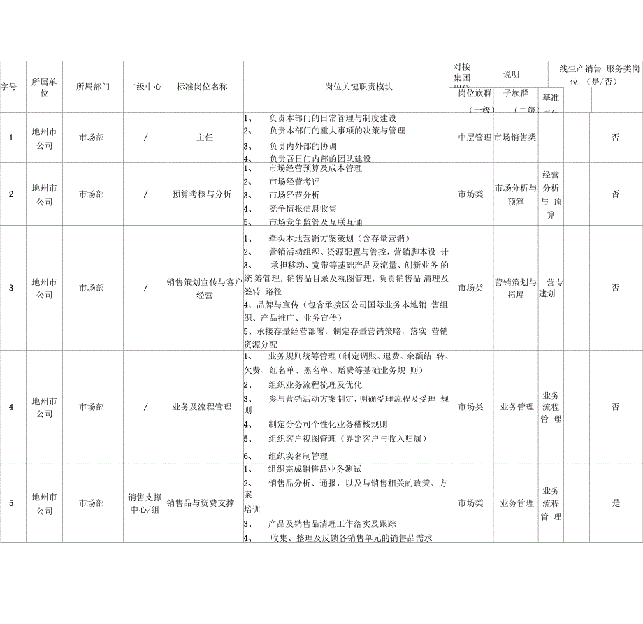 分公司倒三角服务支撑体系相关标准岗位设置_第1页