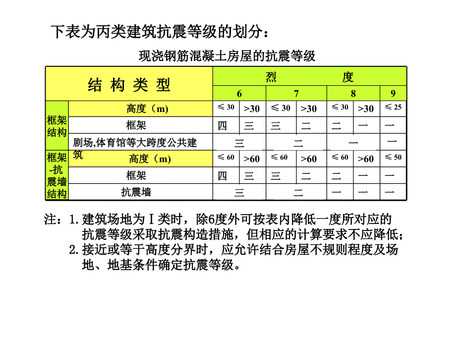 抗震设计的一般规定_第3页