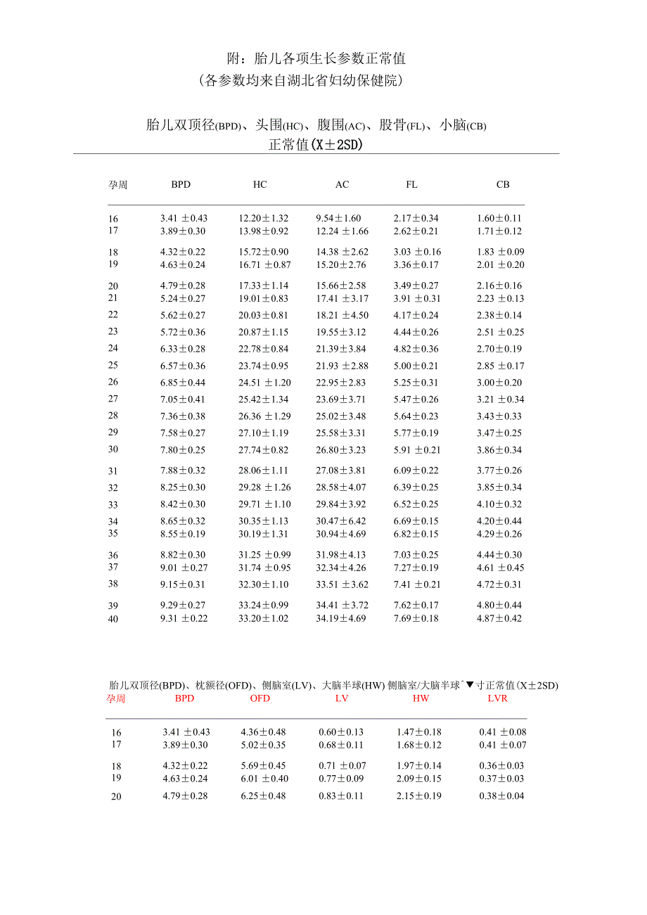 胎儿各项生长参数正常值_第1页
