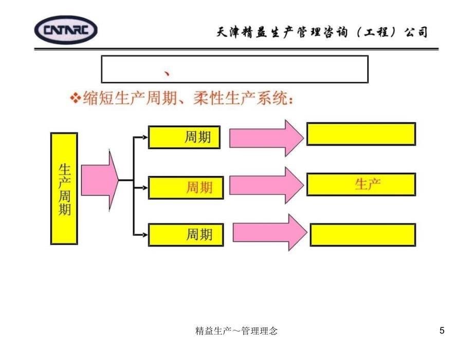 精益生产管理理念课件_第5页