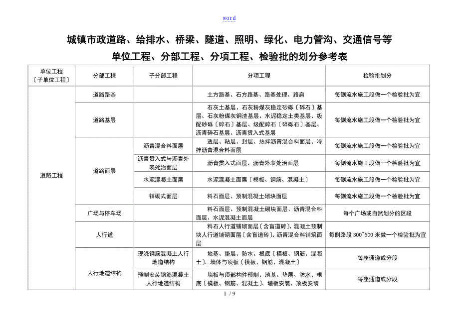 市政工程分部分项划分表(全套)_第1页