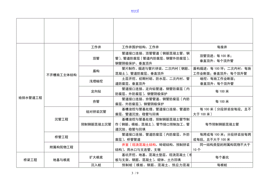 市政工程分部分项划分表(全套)_第3页