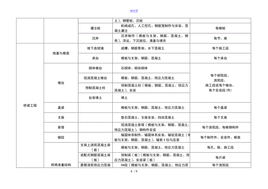 市政工程分部分项划分表(全套)_第4页