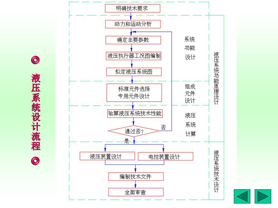 第9章液压系统设计与计算_第3页