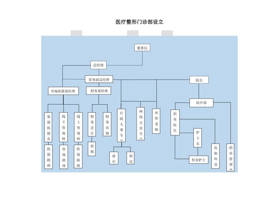 医美门诊部前期筹备书.doc_第5页