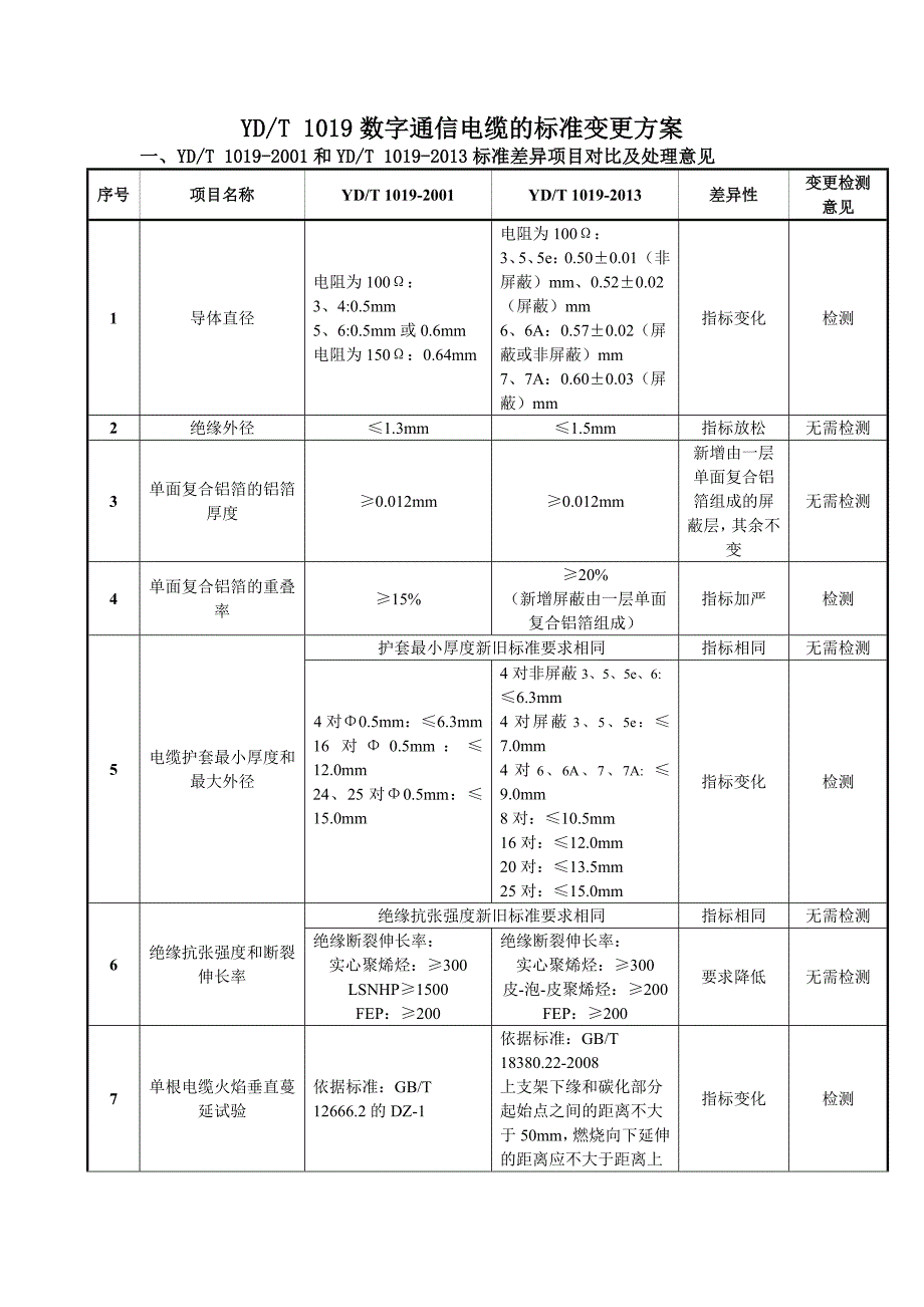 ydt 1019数字通信电缆的标准变更方案_第1页