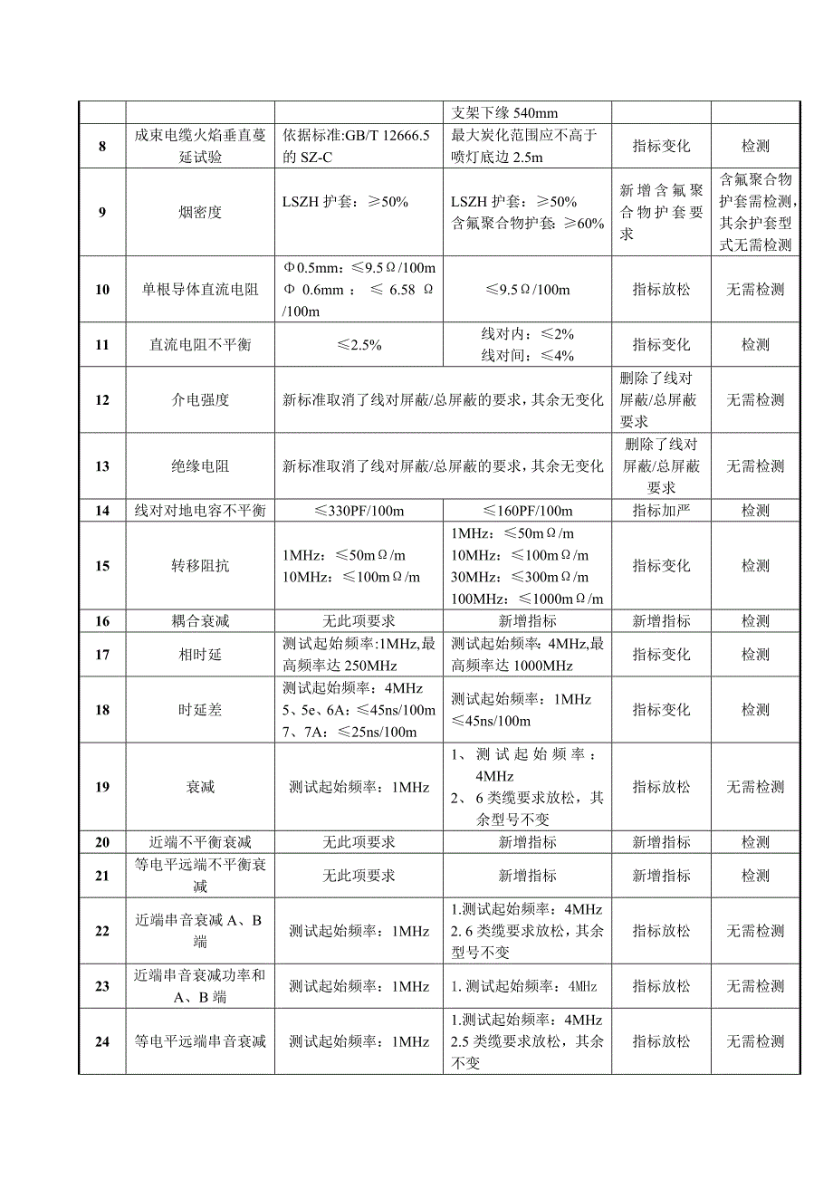 ydt 1019数字通信电缆的标准变更方案_第2页