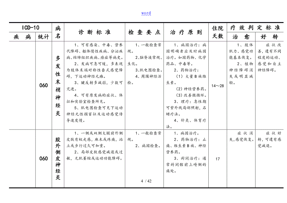 神经内科疾病诊断、检查、治疗及疗效判定实用标准化_第4页