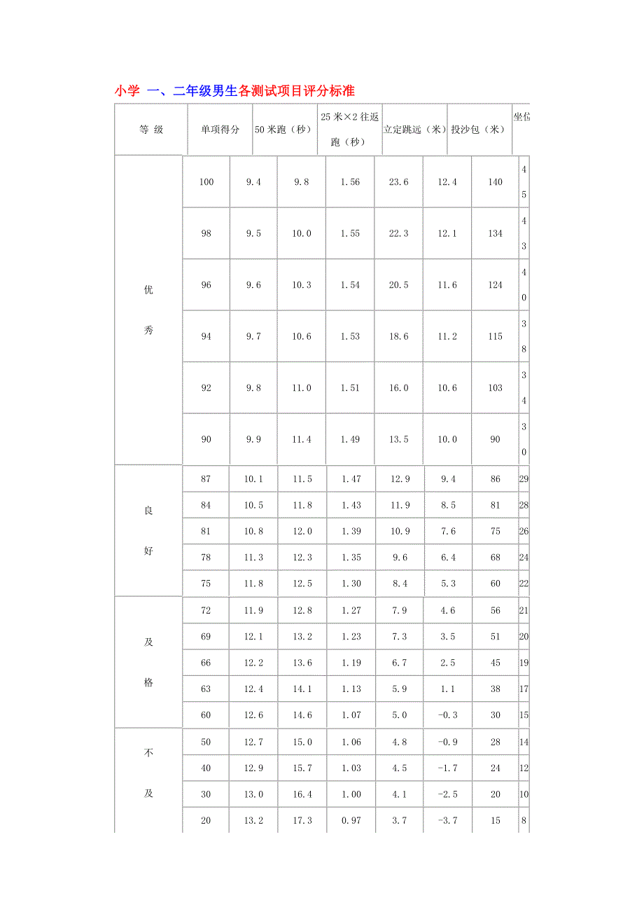 小学一二年级体育标准_第1页