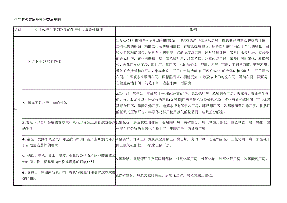 生产和储存物品的火灾危险性分类及举例(新规)_第1页