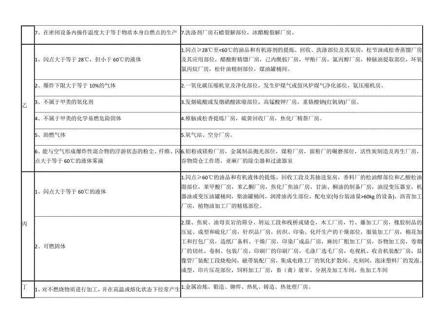 生产和储存物品的火灾危险性分类及举例(新规)_第2页