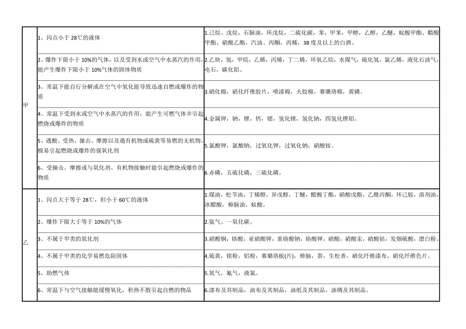 生产和储存物品的火灾危险性分类及举例(新规)_第4页