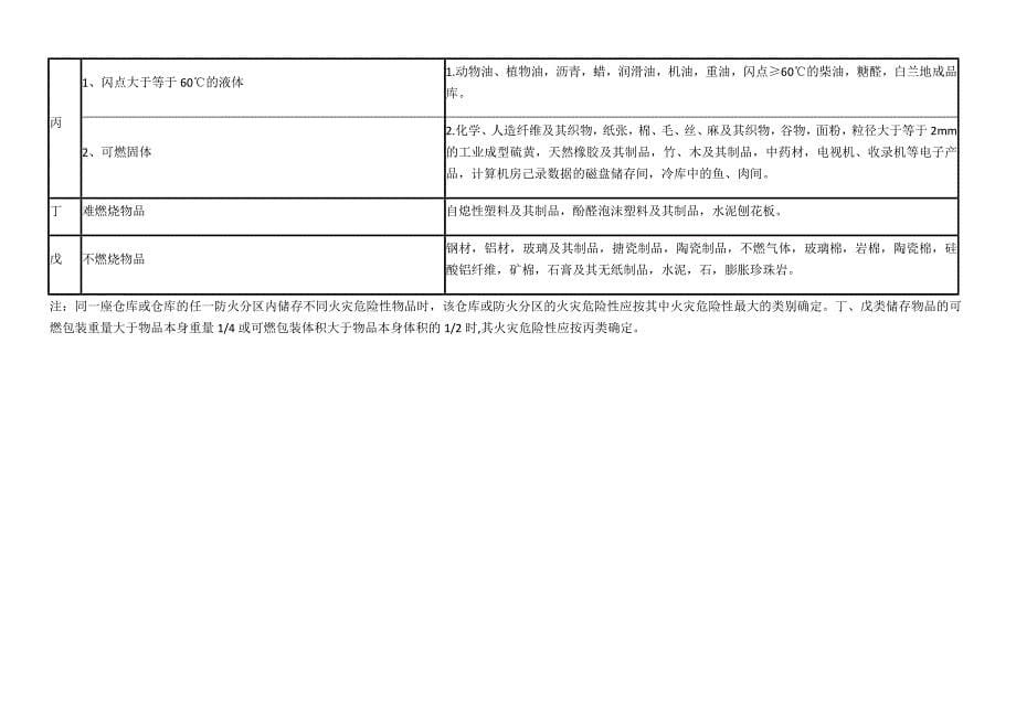 生产和储存物品的火灾危险性分类及举例(新规)_第5页