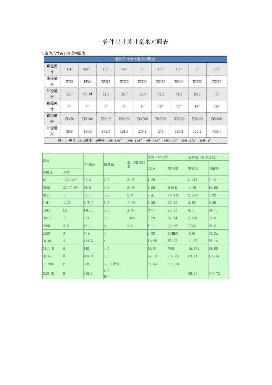 管件尺寸英寸毫米对照表及管子通径对应管子外径对照表_第1页