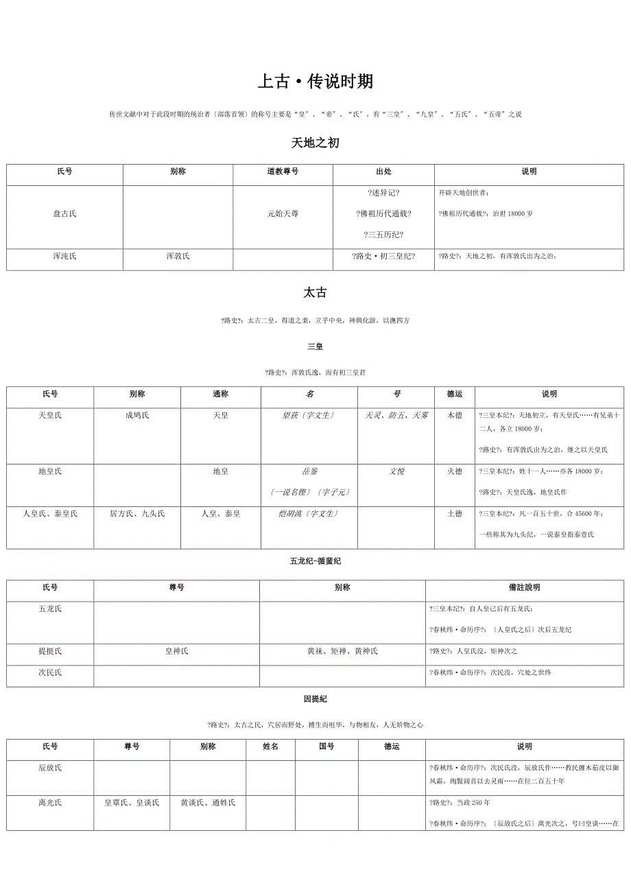 中国统治者列表上古_第1页