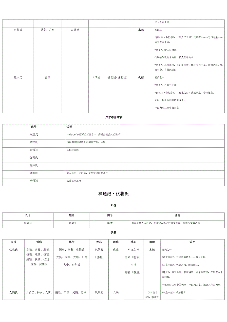 中国统治者列表上古_第2页