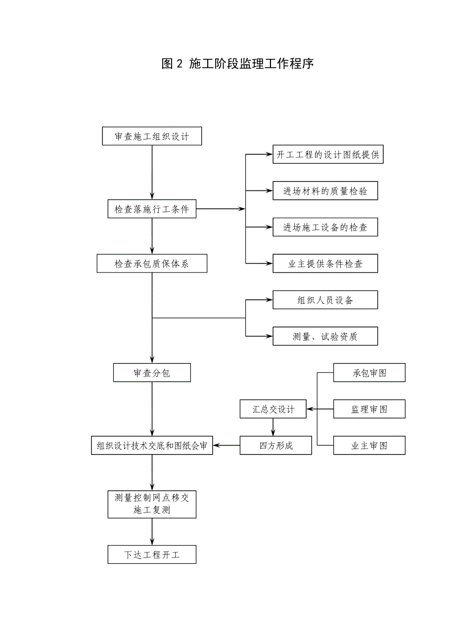 邵阳学院图书信息楼工程监理工作程序框图_第3页