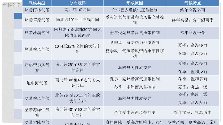 天津市宝坻区高考地理一轮复习 气候类型的判读课件_第3页