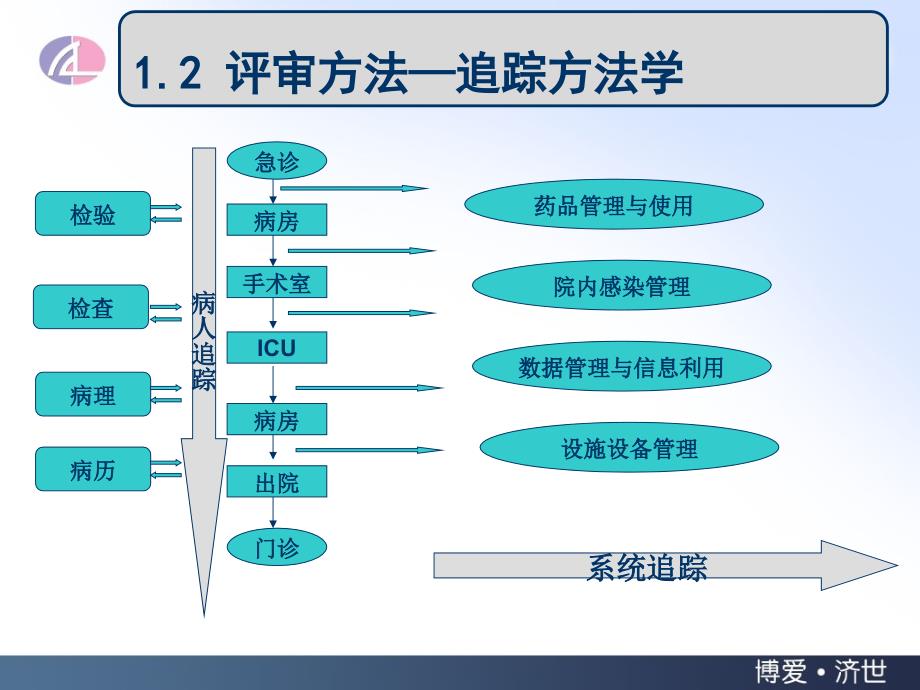 医院评审方法课件_第4页