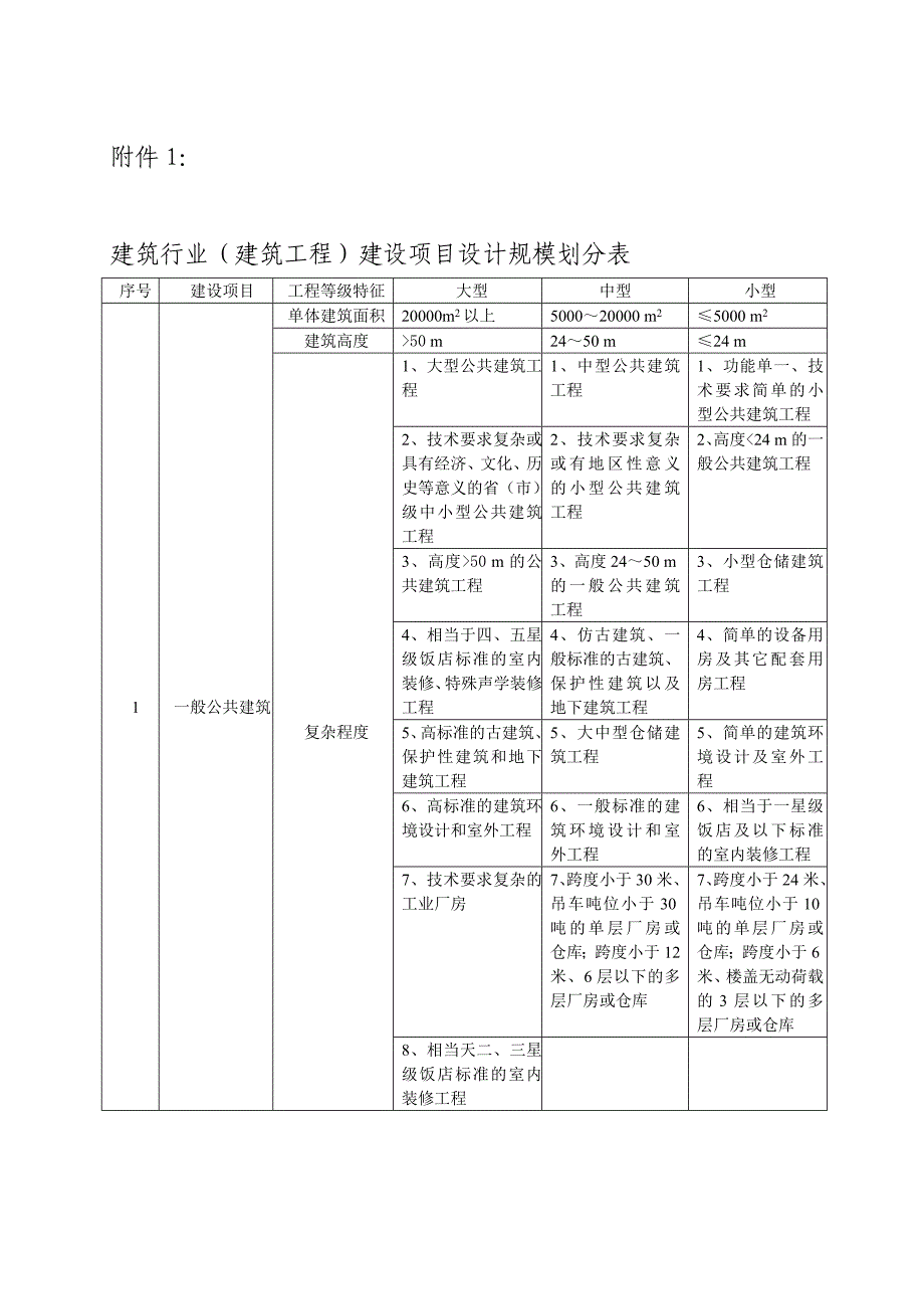 建设项目设计规模划分.doc_第1页