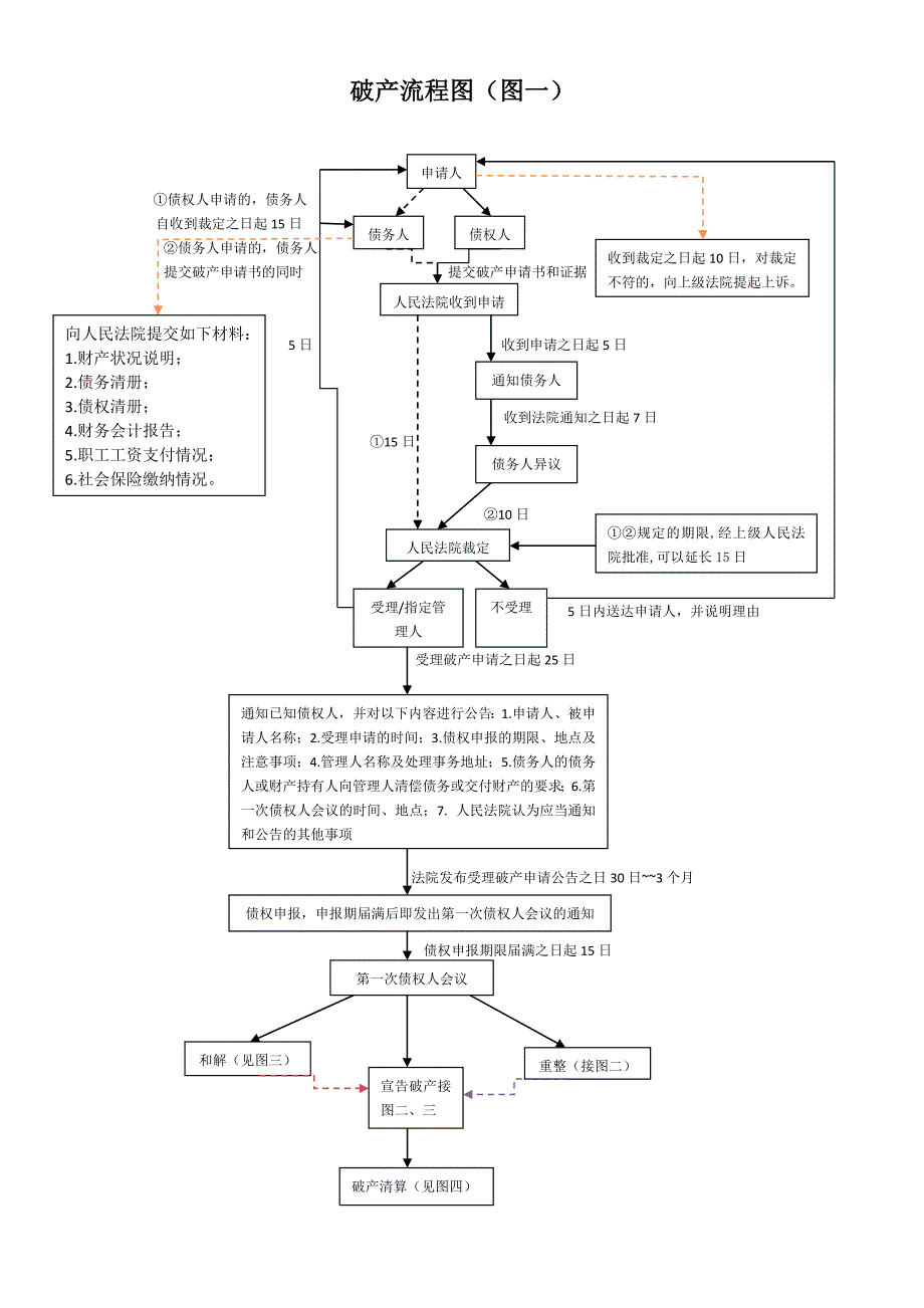 (完整版)企业破产流程图(四张)_第1页