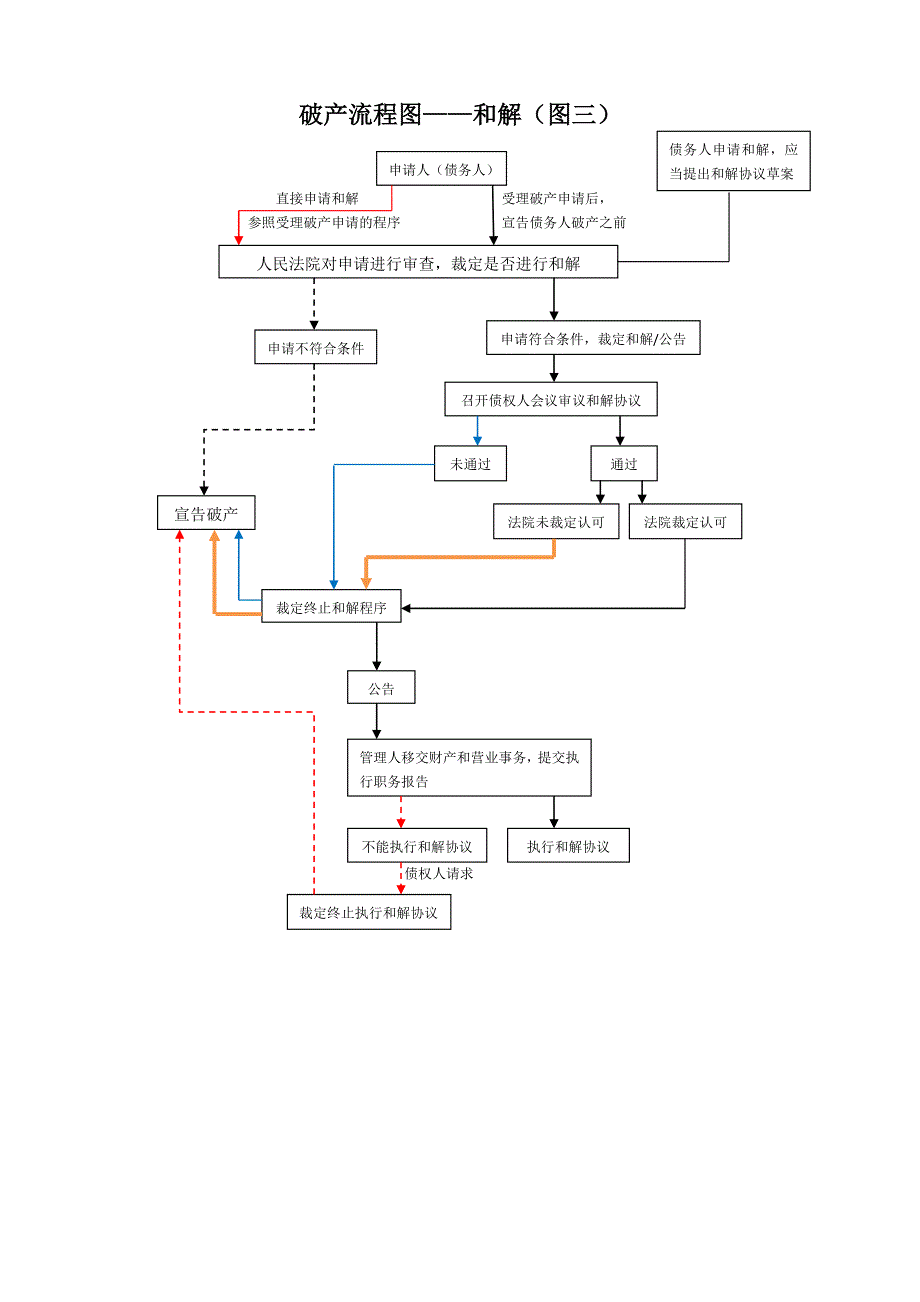 (完整版)企业破产流程图(四张)_第3页