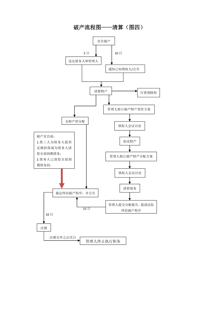 (完整版)企业破产流程图(四张)_第4页