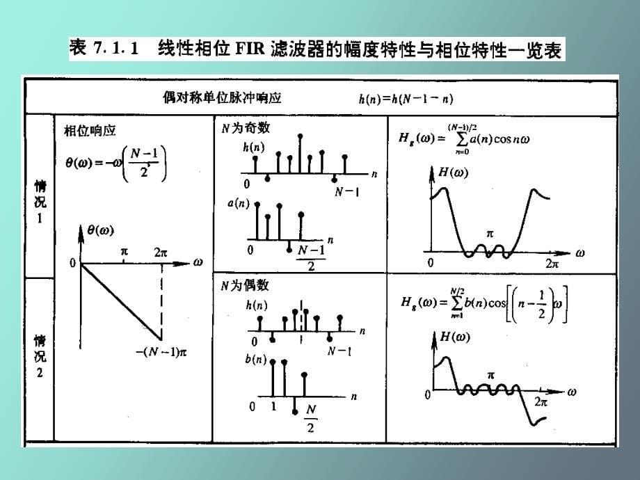 有限脉冲响应数字滤波器的设计_第5页