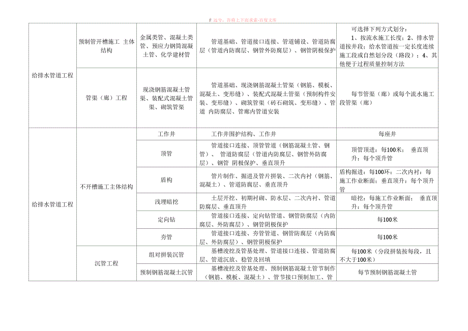 排水工程检验批划分_第2页