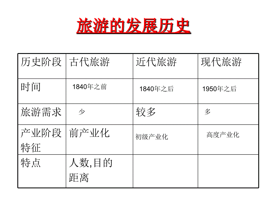 高二地理现代旅游1_第2页