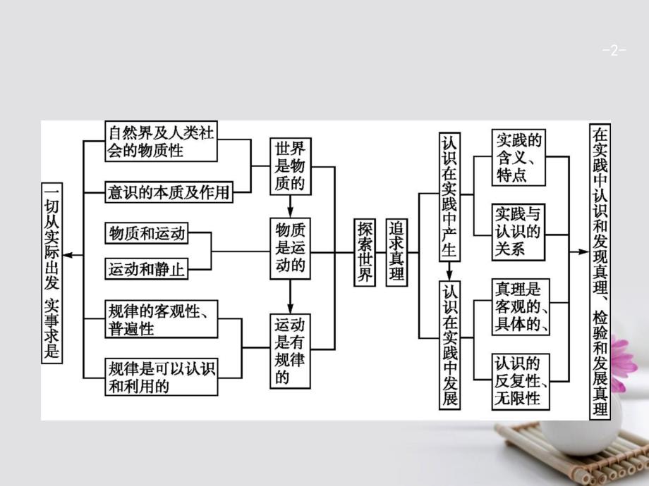 高优指导（浙江专用）2018高考政治一轮复习 第二单元 探索世界与追求真理单元综合课件 新人教版必修4_第2页