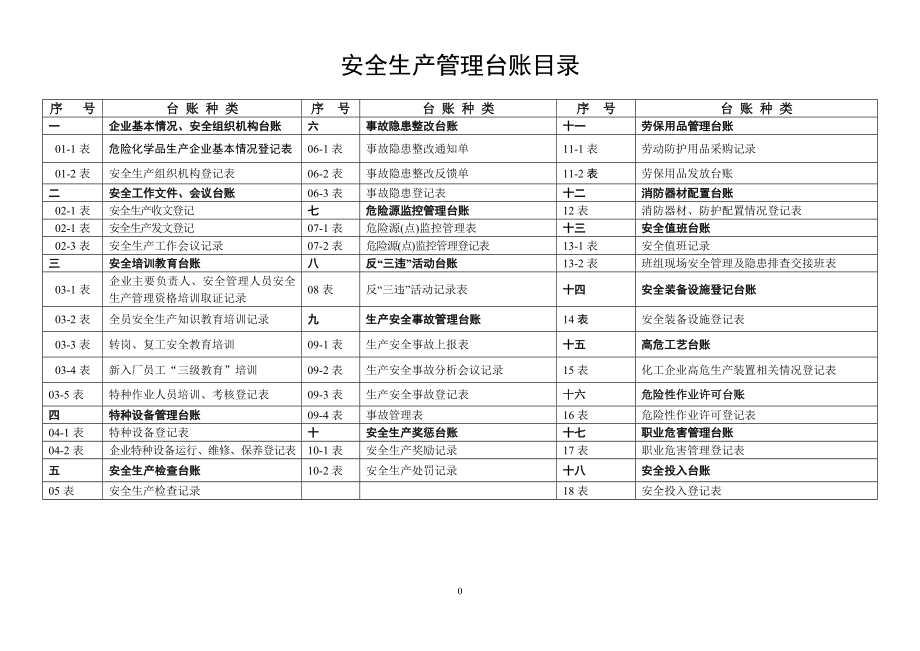 安全生产管理台账样本_第2页