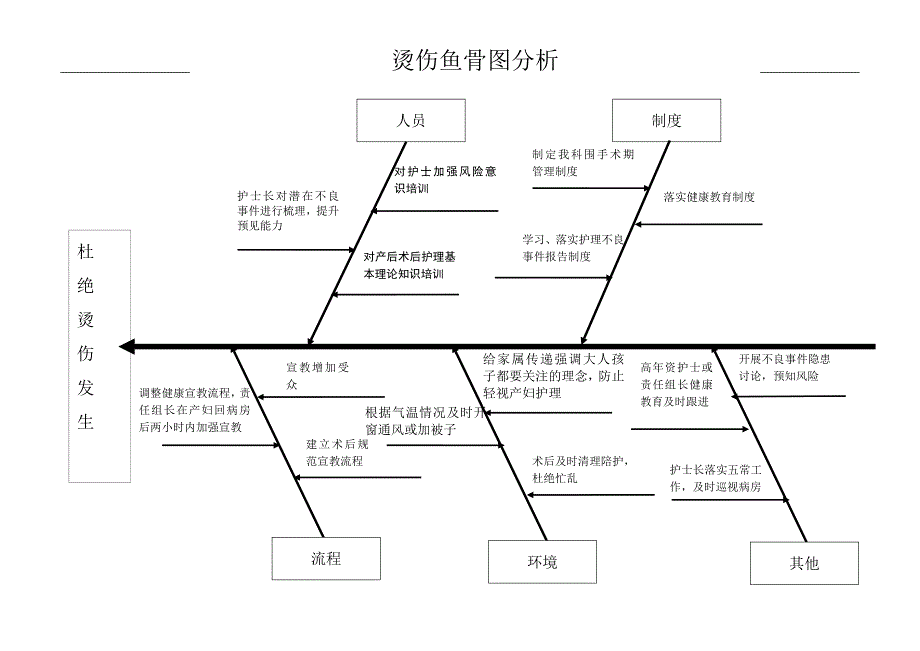 院内烫伤鱼骨图分析及整改_第2页