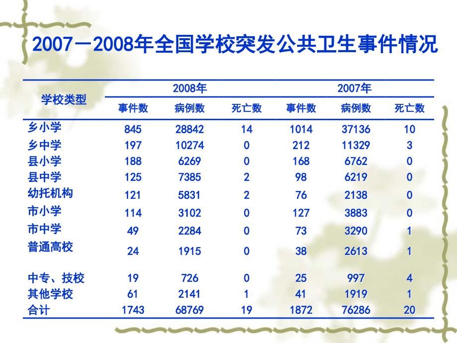 学校传染病的预防与控制PPT课件_第4页