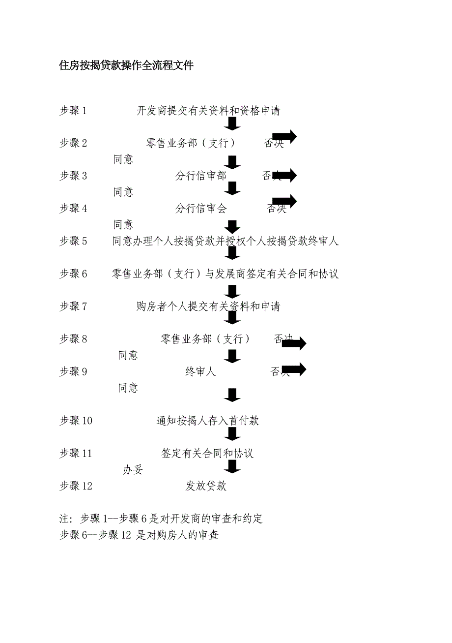 住房按揭贷款操作全流程文件_第1页