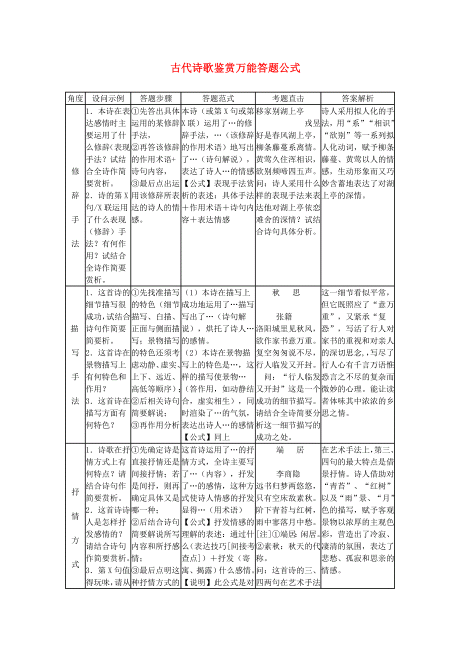高考语文 古诗歌鉴赏万能答题公式素材 人教版第六册_第1页