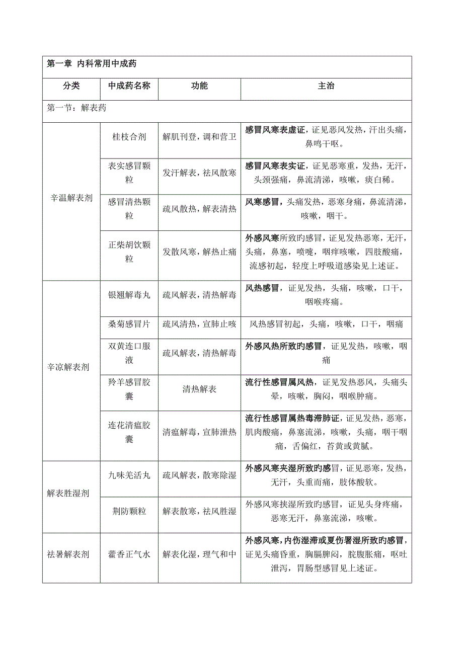 中药学专业知识二中成药汇总_第1页