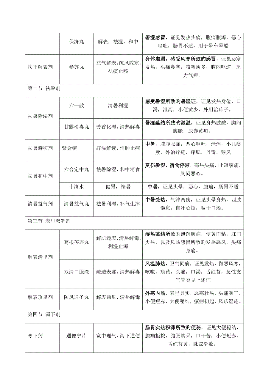 中药学专业知识二中成药汇总_第2页