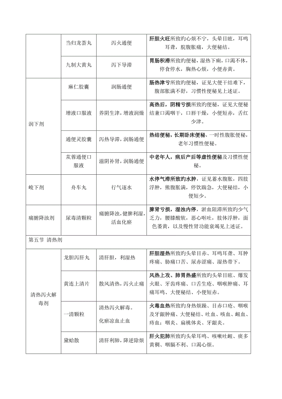 中药学专业知识二中成药汇总_第3页