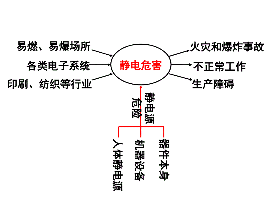 静电起电控制课件_第2页