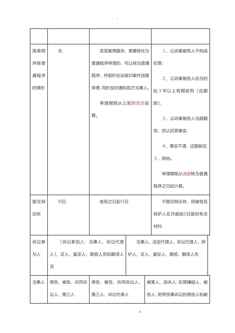 三大诉讼法比较表格_第5页