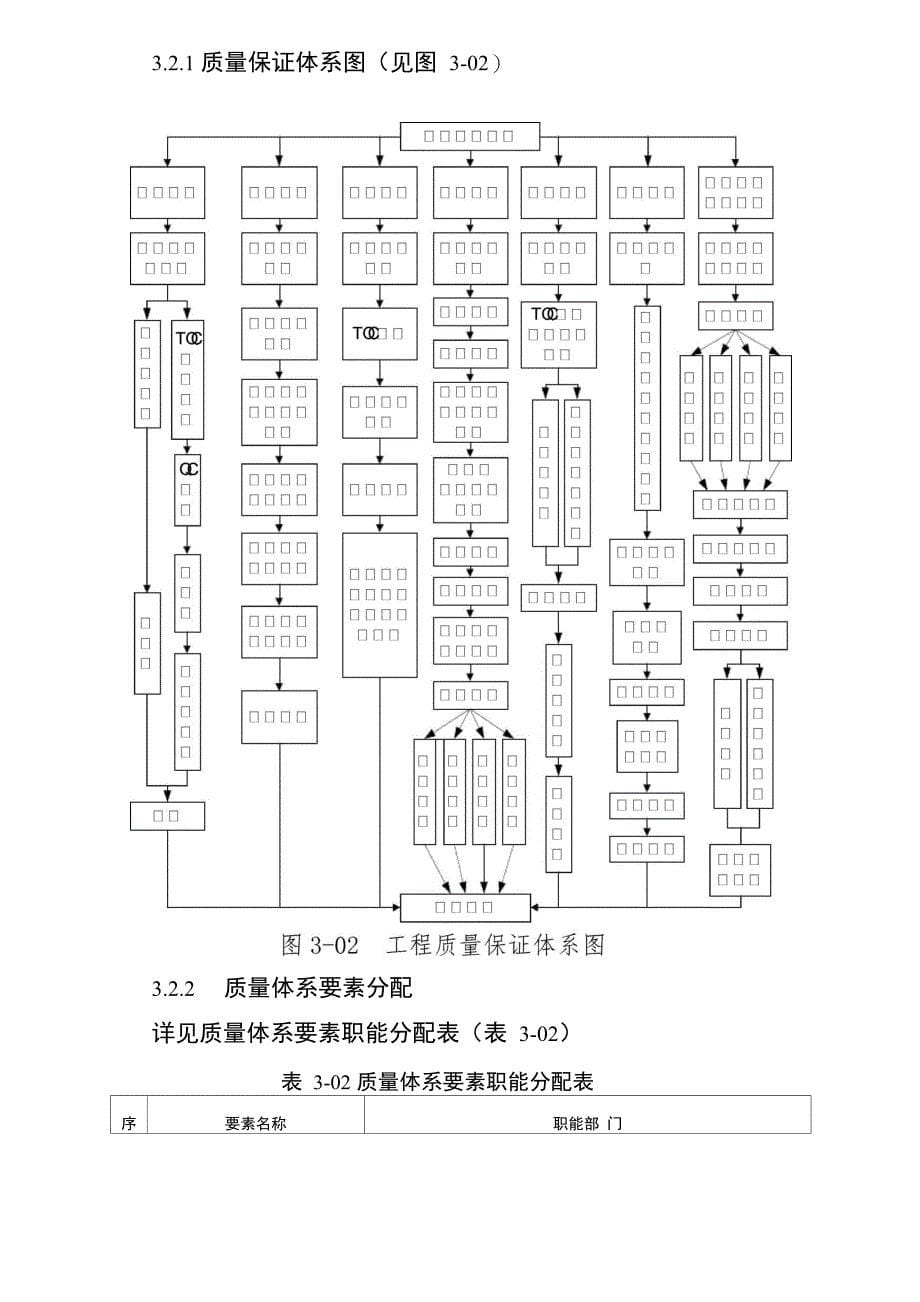 施工质量目标、质量保证体系_第5页