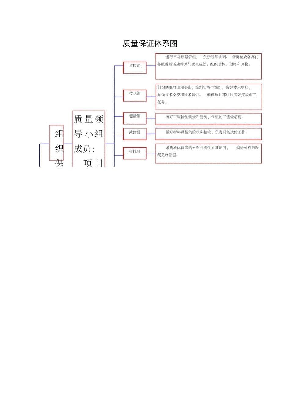 工程质量保证体系_第5页