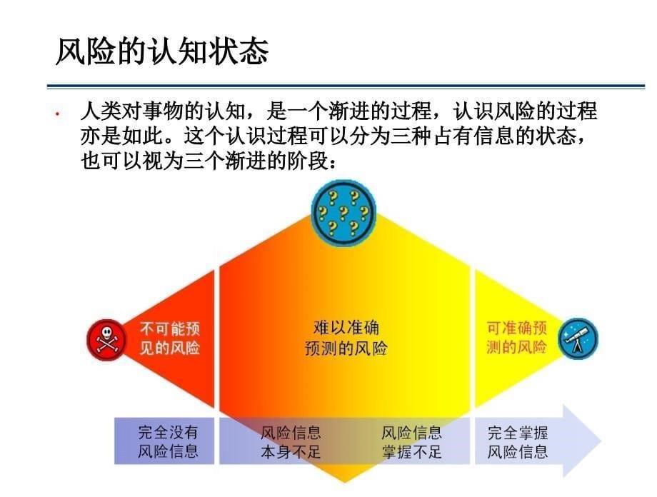 项目风险管理教材(PPT 38页)_第5页